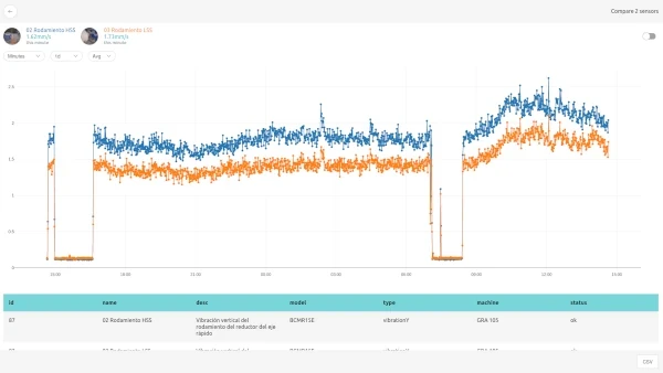 Panel de comparación de sensores de vibración en tiempo real del sistema DIS 4.0